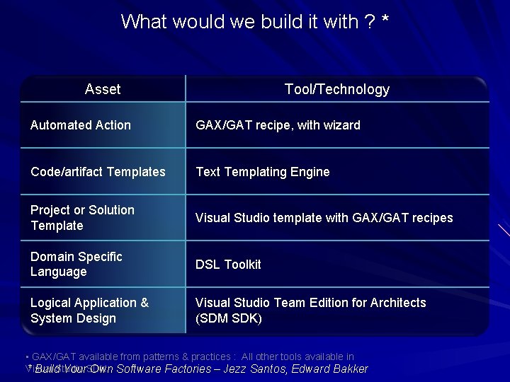 What would we build it with ? * Asset Tool/Technology Automated Action GAX/GAT recipe,