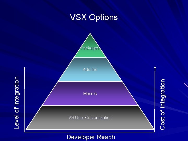 VSX Options Packages Macros VS User Customization Developer Reach Cost of integration Level of