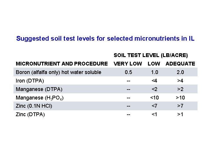 Suggested soil test levels for selected micronutrients in IL SOIL TEST LEVEL (LB/ACRE) MICRONUTRIENT