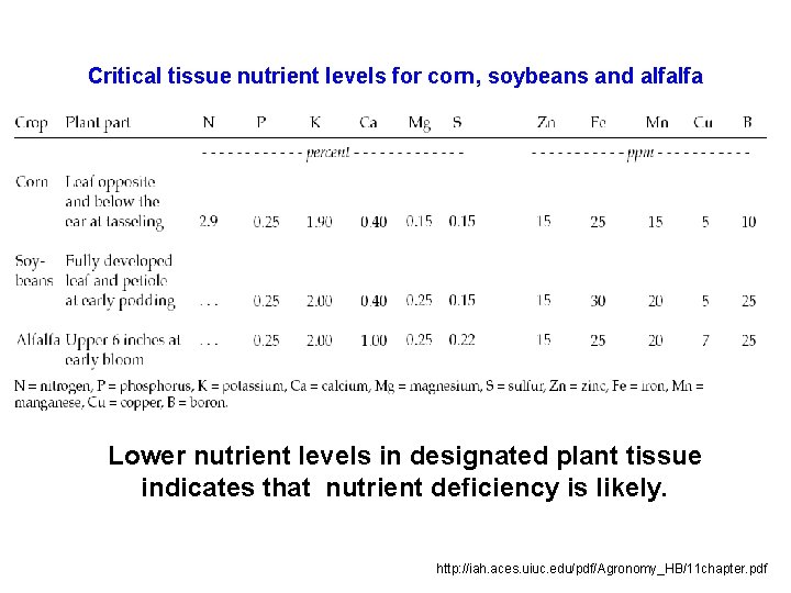 Critical tissue nutrient levels for corn, soybeans and alfalfa Lower nutrient levels in designated