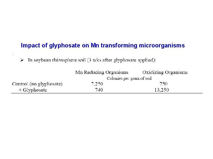 Impact of glyphosate on Mn transforming microorganisms 