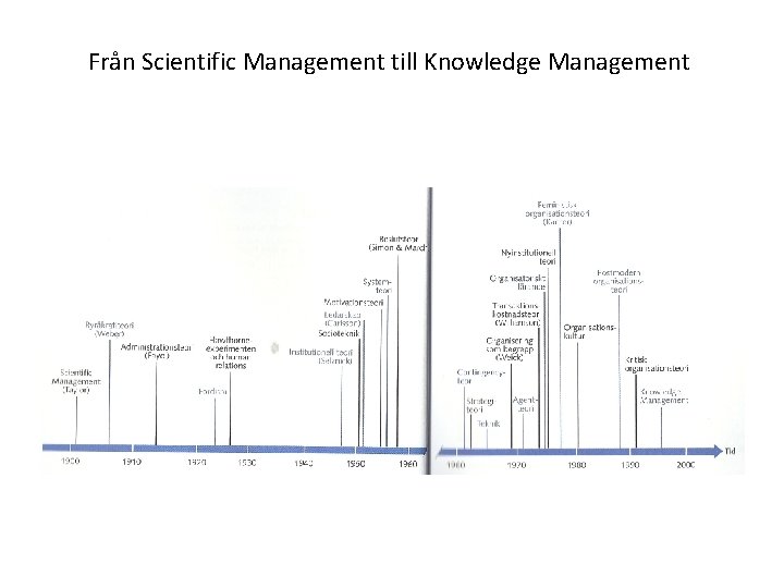 Från Scientific Management till Knowledge Management 