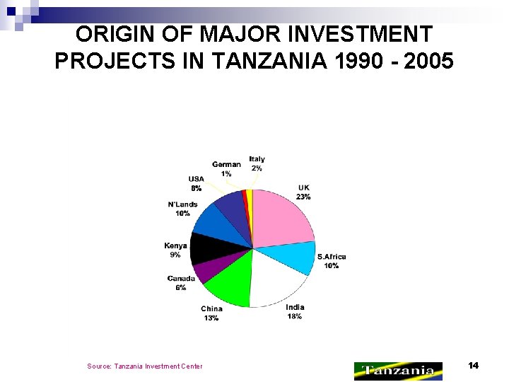 ORIGIN OF MAJOR INVESTMENT PROJECTS IN TANZANIA 1990 - 2005 Source: Tanzania Investment Center