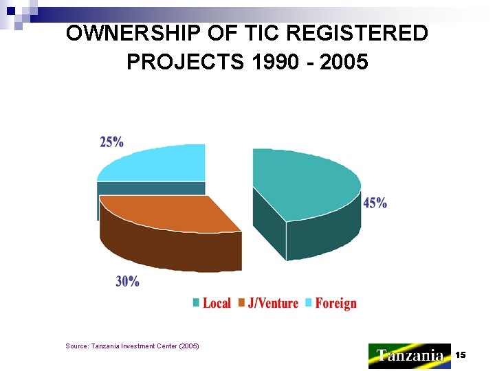 OWNERSHIP OF TIC REGISTERED PROJECTS 1990 - 2005 Source: Tanzania Investment Center (2005) 15