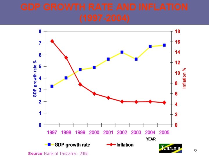 GDP GROWTH RATE AND INFLATION (1997 -2004) Source: Bank of Tanzania - 2005 6
