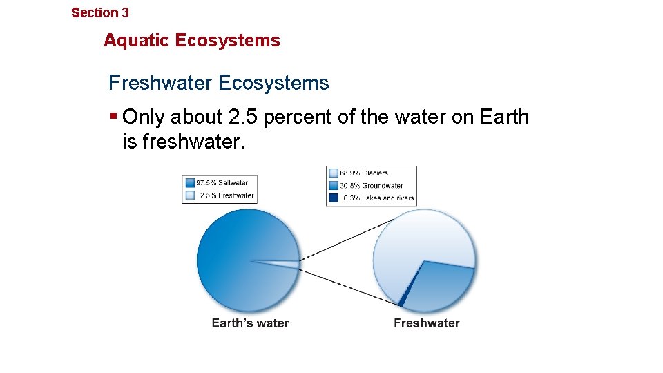 Section 3 Communities, Biomes, and Ecosystems Aquatic Ecosystems Freshwater Ecosystems § Only about 2.