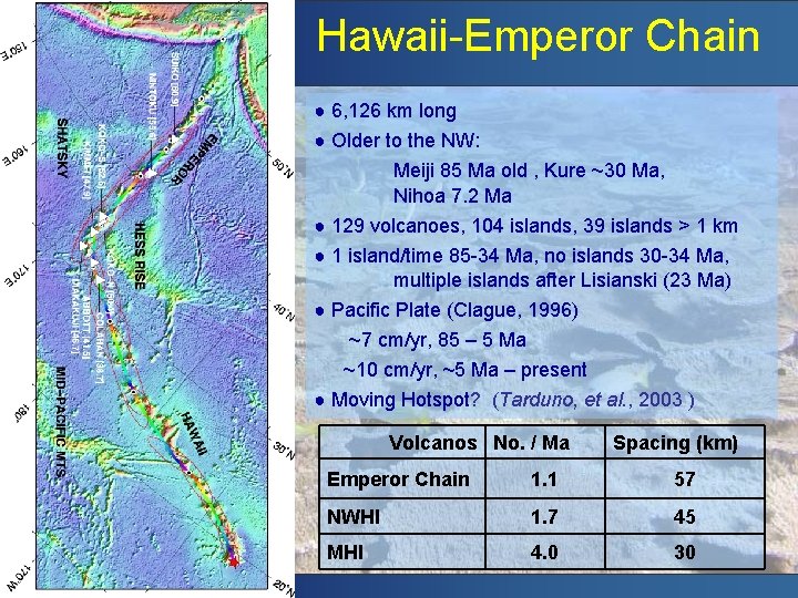 Hawaii-Emperor Chain ● 6, 126 km long ● Older to the NW: Meiji 85