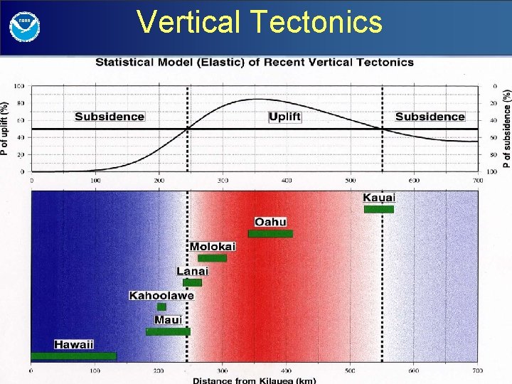 Vertical Tectonics 