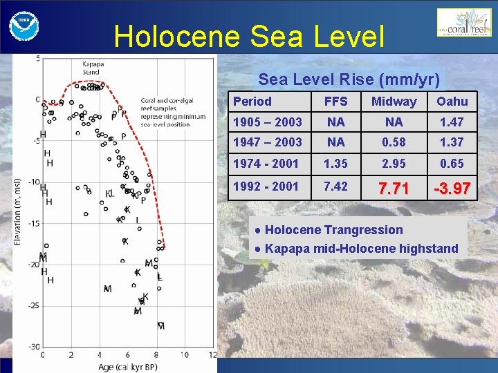 Holocene Sea Level Rise (mm/yr) Period FFS Midway Oahu 1905 – 2003 NA NA