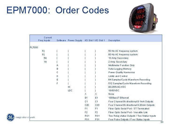 EPM 7000: Order Codes Current Freq Inputs Software Power Supply I/O Slot 1 Description