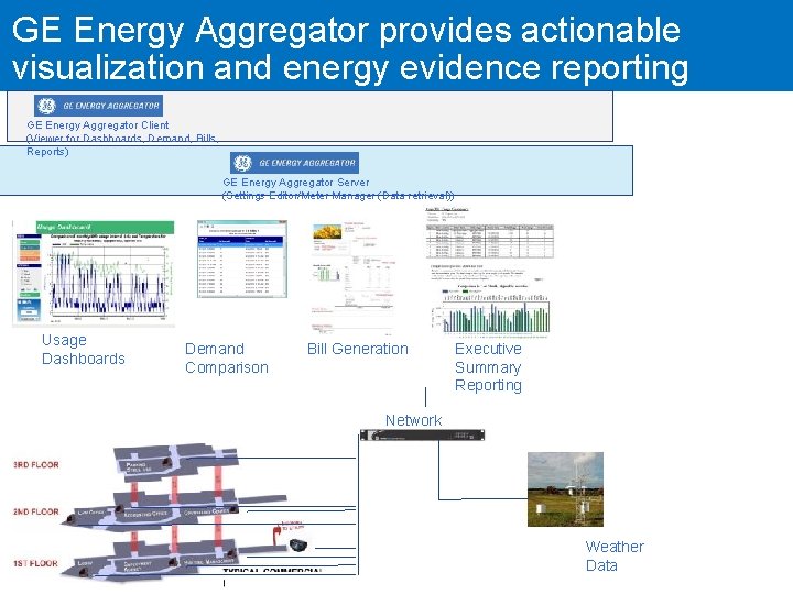 GE Energy Aggregator provides actionable TM MDS Wi. YZ visualization and energy evidence reporting