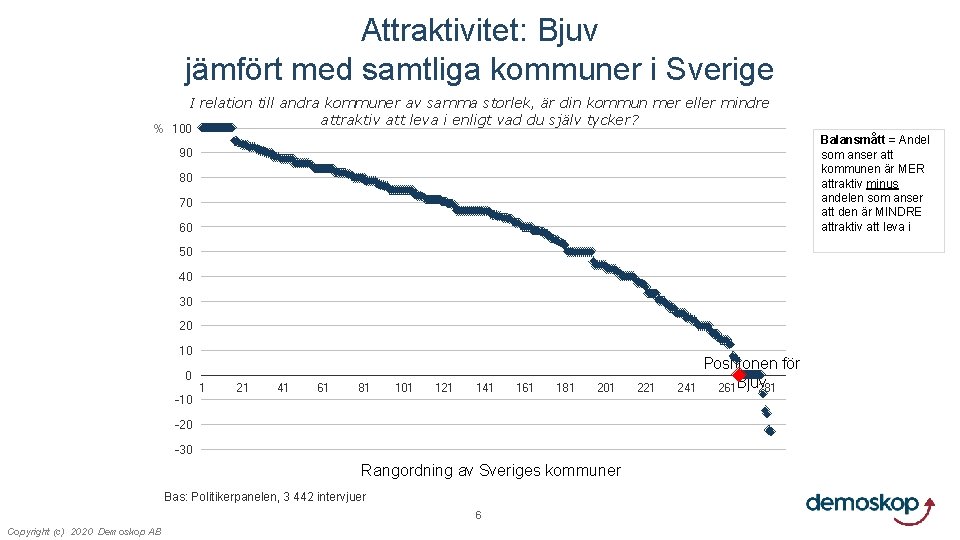 Attraktivitet: Bjuv jämfört med samtliga kommuner i Sverige I relation till andra kommuner av