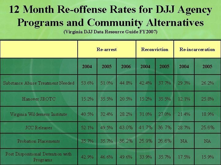 12 Month Re-offense Rates for DJJ Agency Programs and Community Alternatives (Virginia DJJ Data