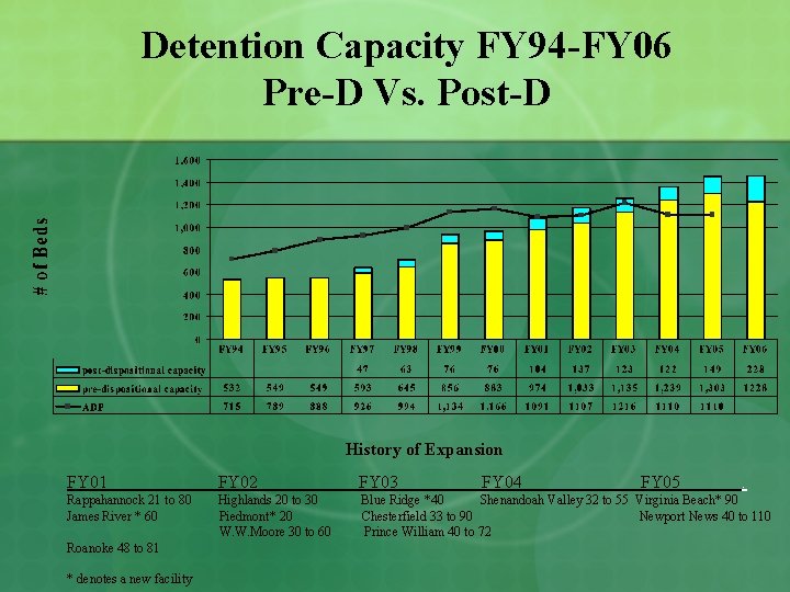 Detention Capacity FY 94 -FY 06 Pre-D Vs. Post-D History of Expansion FY 01