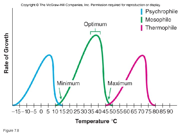 Figure 7. 8 