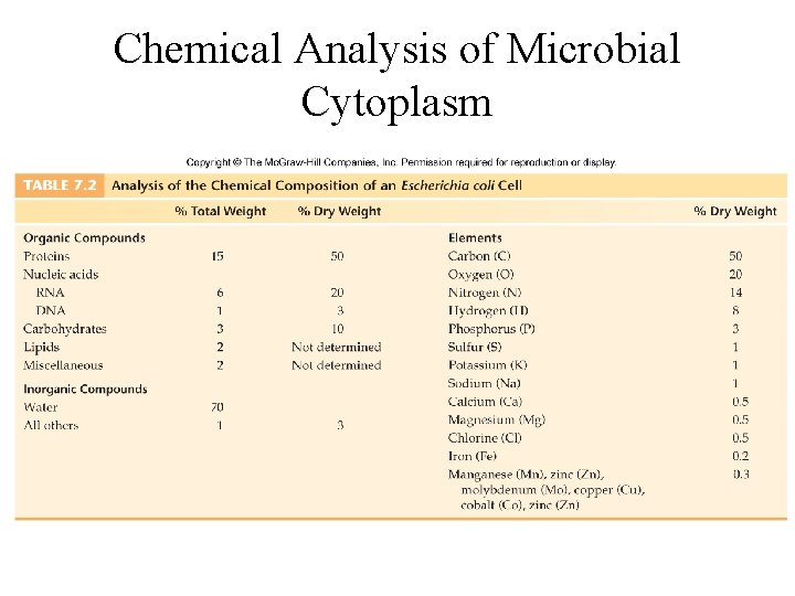 Chemical Analysis of Microbial Cytoplasm 