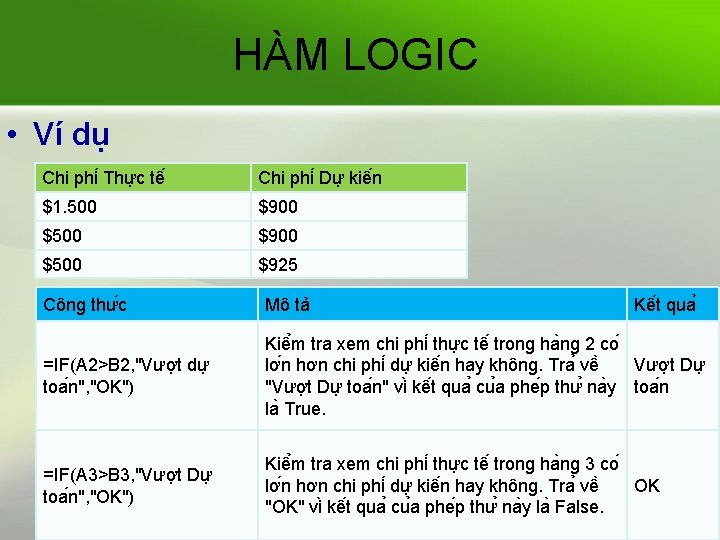 HÀM LOGIC • Ví dụ Chi phi Thư c tê Chi phi Dư kiê