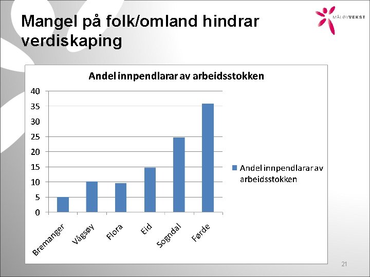 Mangel på folk/omland hindrar verdiskaping 21 