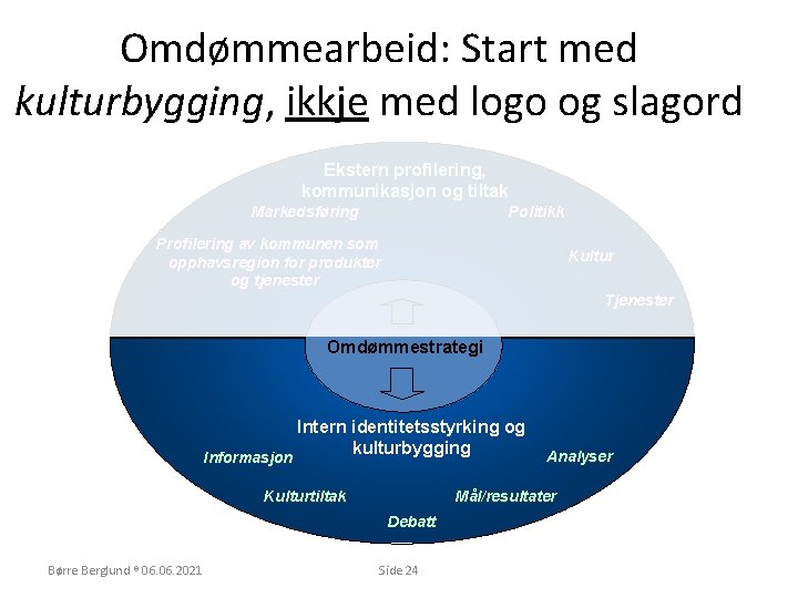 Omdømmearbeid: Start med kulturbygging, ikkje med logo og slagord Ekstern profilering, kommunikasjon og tiltak