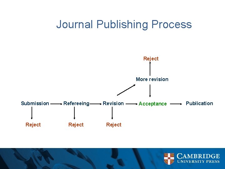 Journal Publishing Process Reject More revision Submission Reject Refereeing Revision Reject Acceptance Publication 