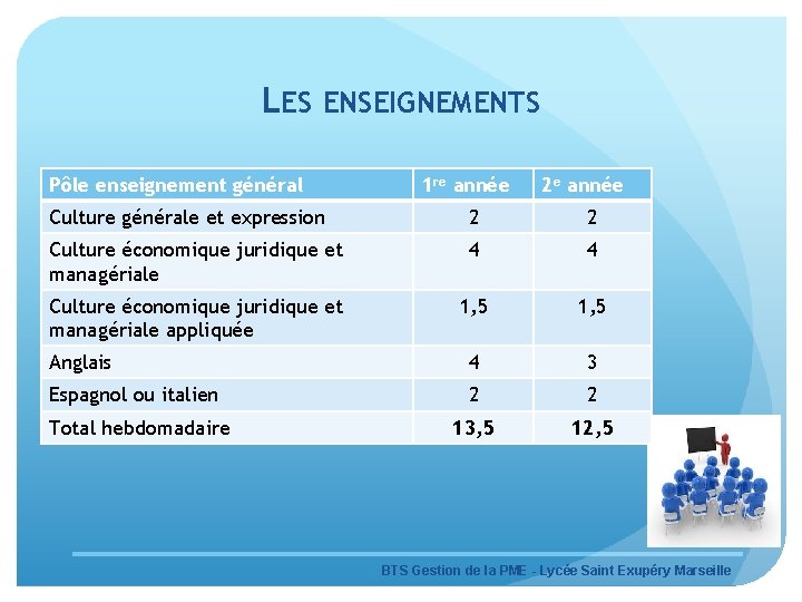 LES ENSEIGNEMENTS Pôle enseignement général 1 re année 2 e année Culture générale et