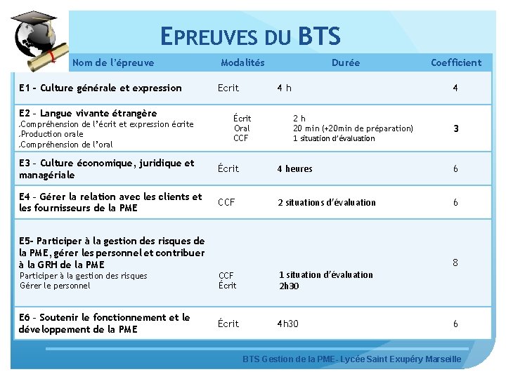 EPREUVES DU BTS Nom de l’épreuve E 1 - Culture générale et expression Modalités