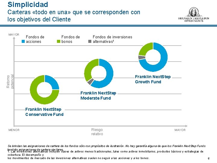 Simplicidad Carteras «todo en una» que se corresponden con los objetivos del Cliente Fondos Simplicidad Carteras «todo en una» que se corresponden con los objetivos del Cliente Fondos