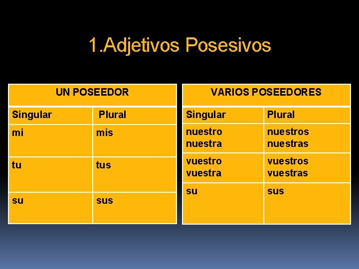 1. Adjetivos Posesivos UN POSEEDOR VARIOS POSEEDORES Singular Plural mi mis nuestro nuestra nuestros