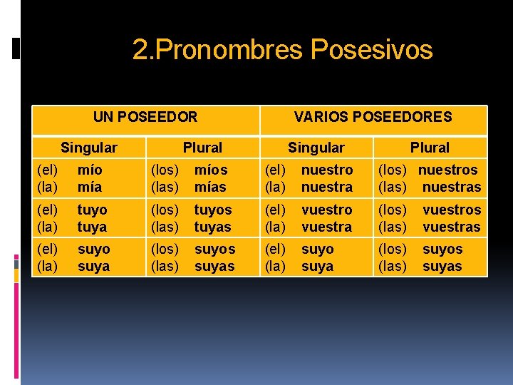 2. Pronombres Posesivos UN POSEEDOR Singular VARIOS POSEEDORES Plural Singular Plural (el) (la) mío