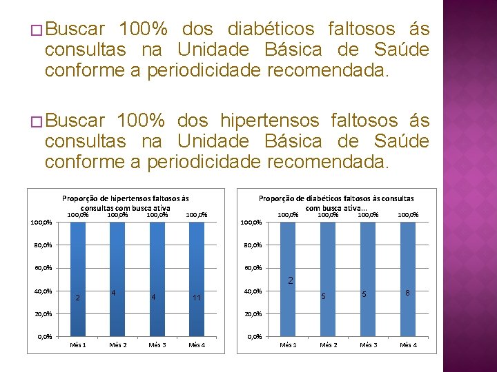 � Buscar 100% dos diabéticos faltosos ás consultas na Unidade Básica de Saúde conforme