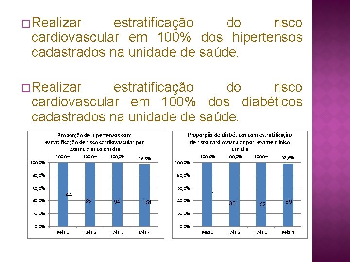 � Realizar estratificação do risco cardiovascular em 100% dos hipertensos cadastrados na unidade de