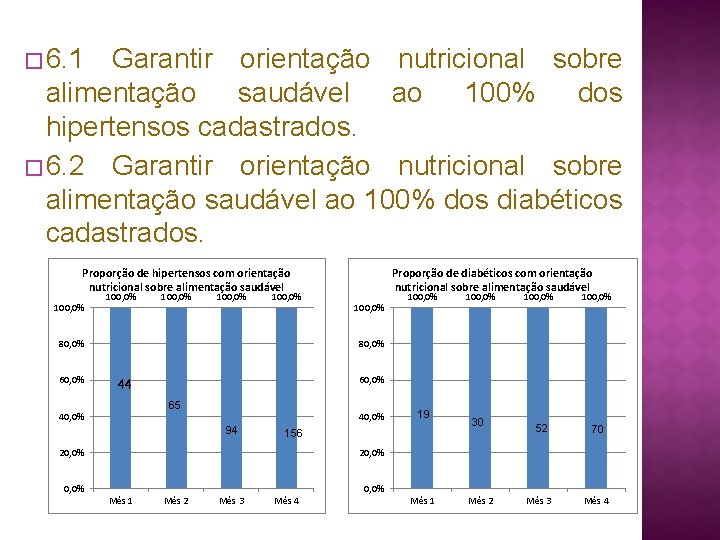 � 6. 1 Garantir orientação nutricional sobre alimentação saudável ao 100% dos hipertensos cadastrados.