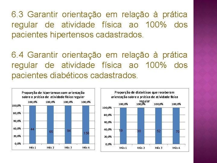 6. 3 Garantir orientação em relação à prática regular de atividade física ao 100%