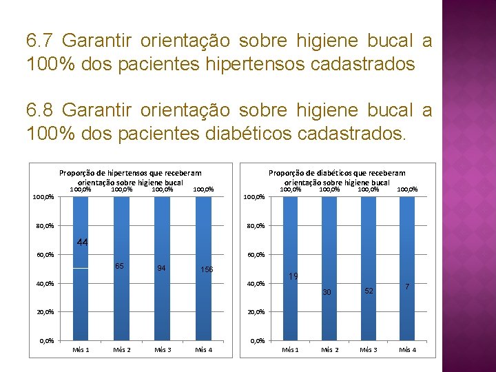 6. 7 Garantir orientação sobre higiene bucal a 100% dos pacientes hipertensos cadastrados 6.