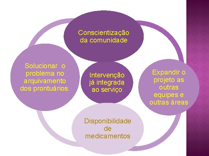 Conscientização da comunidade Solucionar o problema no arquivamento dos prontuários. Intervenção já integrada ao