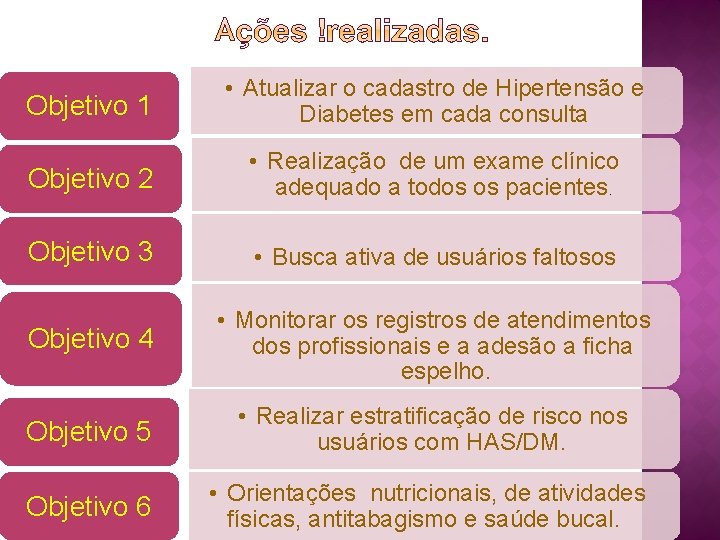 Objetivo 1 • Atualizar o cadastro de Hipertensão e Diabetes em cada consulta Objetivo