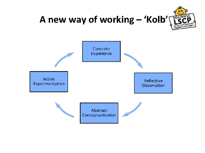 A new way of working – ‘Kolb’ A new way of working – ‘Kolb’