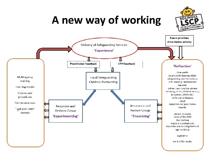 A new way of working A new way of working