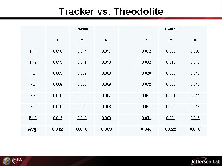 Tracker vs. Theodolite Tracker Theod. z x y TH 1 0. 018 0. 014