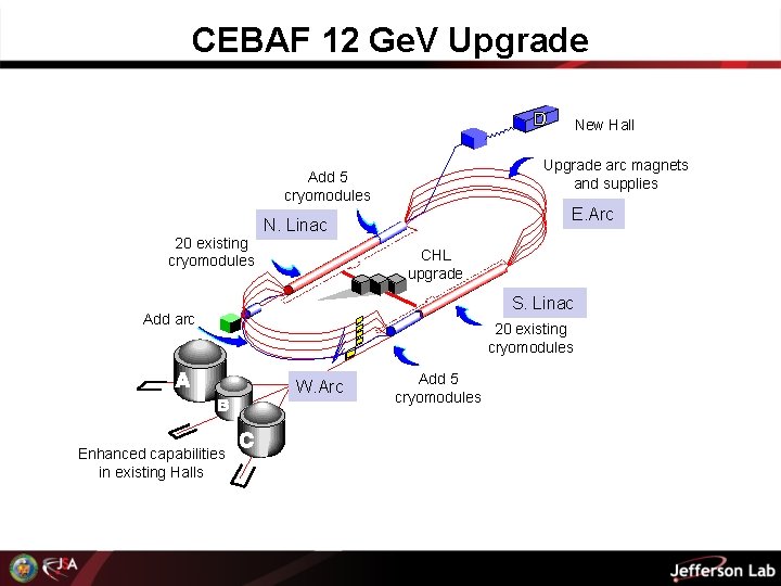 CEBAF 12 Ge. V Upgrade New Hall Upgrade arc magnets and supplies Add 5