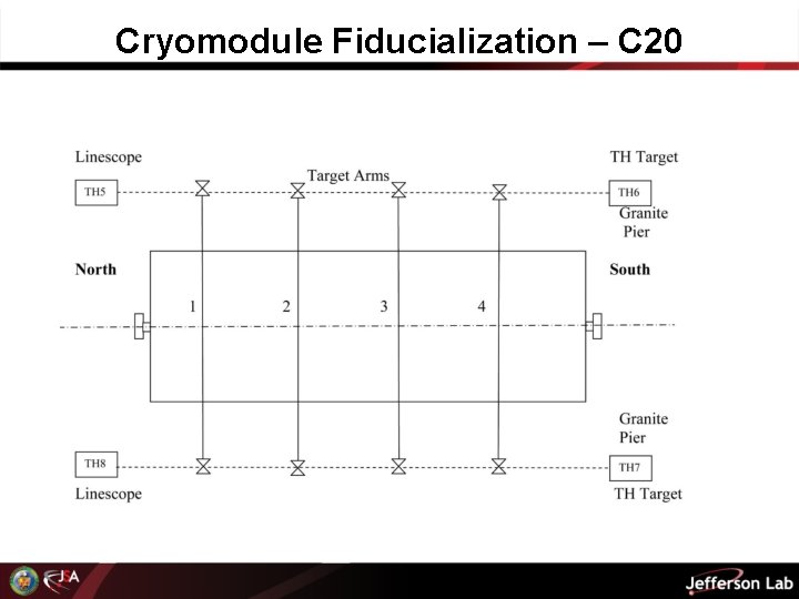 Cryomodule Fiducialization – C 20 