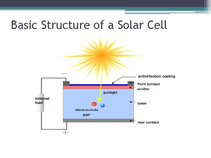Basic Structure of a Solar Cell 