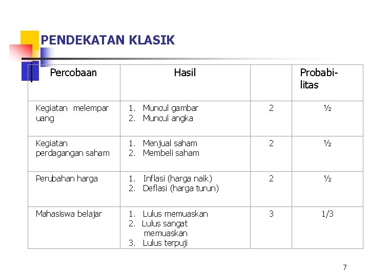 PENDEKATAN KLASIK Percobaan Hasil Probabilitas Kegiatan melempar uang 1. Muncul gambar 2. Muncul angka