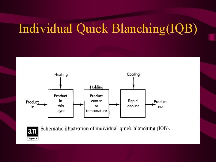 Individual Quick Blanching(IQB) 