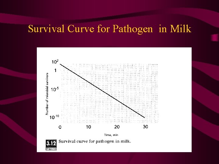 Survival Curve for Pathogen in Milk 