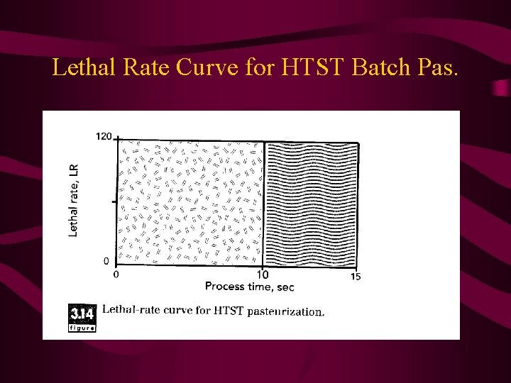 Lethal Rate Curve for HTST Batch Pas. 