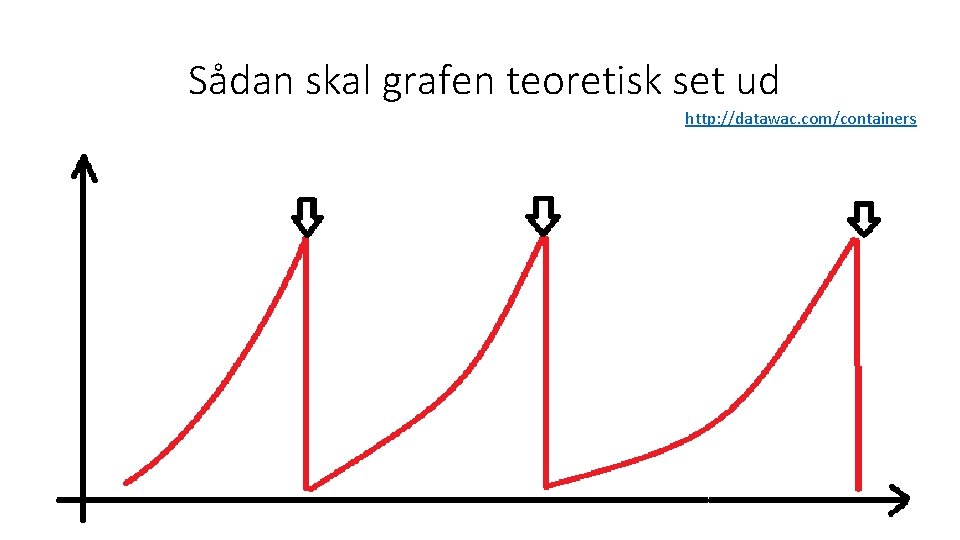 Sådan skal grafen teoretisk set ud http: //datawac. com/containers 06 -06 -2021 5 