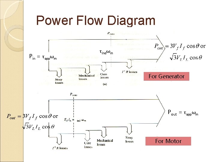 Power Flow Diagram Pin = τappωm τindωm For Generator Pout = τappωm For Motor