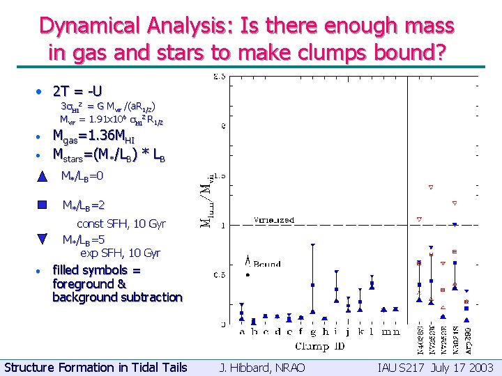 Dynamical Analysis: Is there enough mass in gas and stars to make clumps bound?