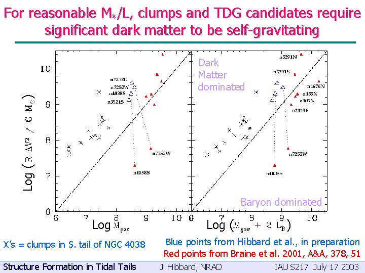 For reasonable M*/L, clumps and TDG candidates require significant dark matter to be self-gravitating